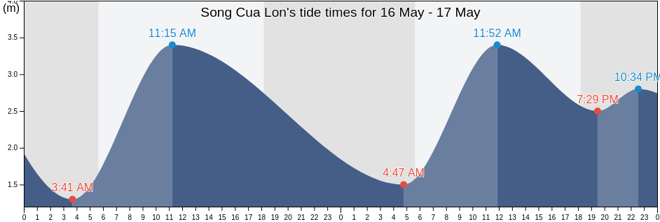 Song Cua Lon, Ca Mau, Vietnam tide chart