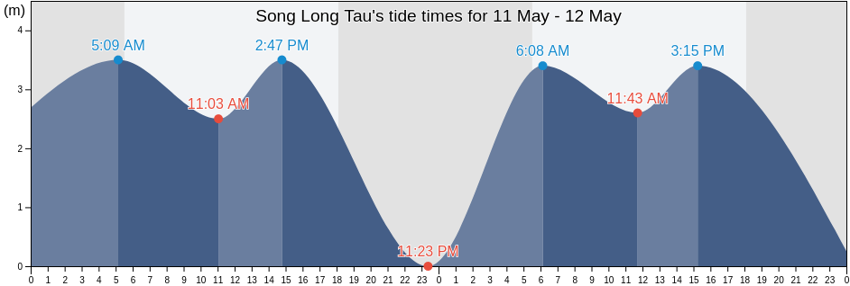Song Long Tau, Ho Chi Minh, Vietnam tide chart