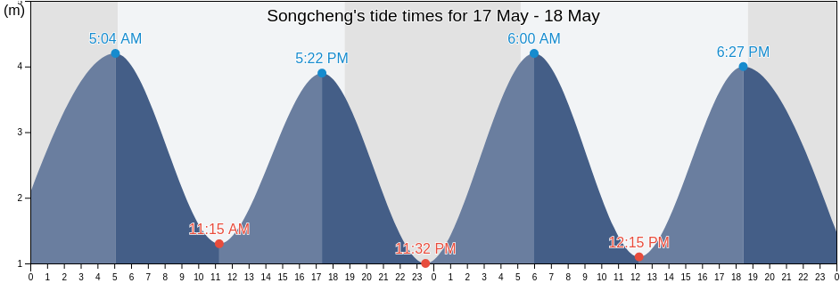 Songcheng, Fujian, China tide chart