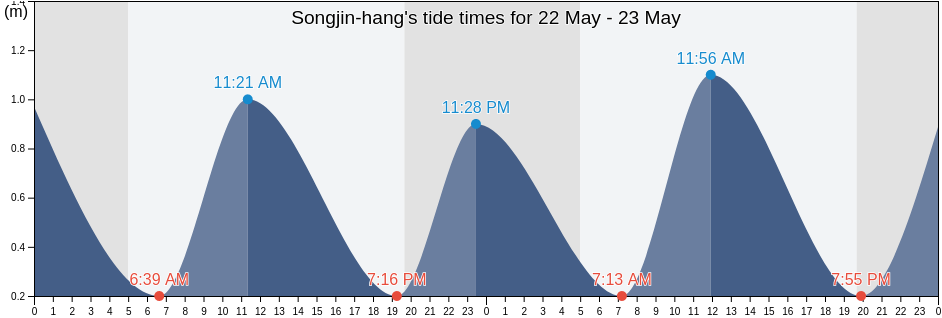 Songjin-hang, Hwadae-gun, Hamgyong-bukto, North Korea tide chart