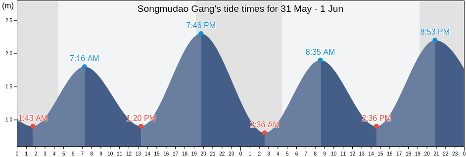 Songmudao Gang, Liaoning, China tide chart