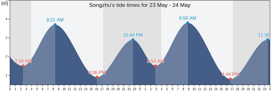 Songzhu, Guangdong, China tide chart