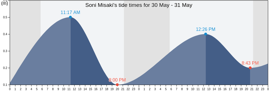 Soni Misaki, Nevel'skiy Rayon, Sakhalin Oblast, Russia tide chart
