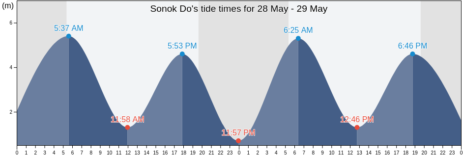 Sonok Do, Goheung-gun, Jeollanam-do, South Korea tide chart