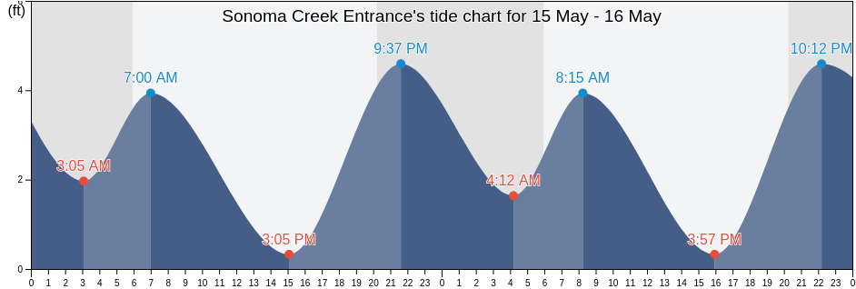 Sonoma Creek Entrance, Marin County, California, United States tide chart