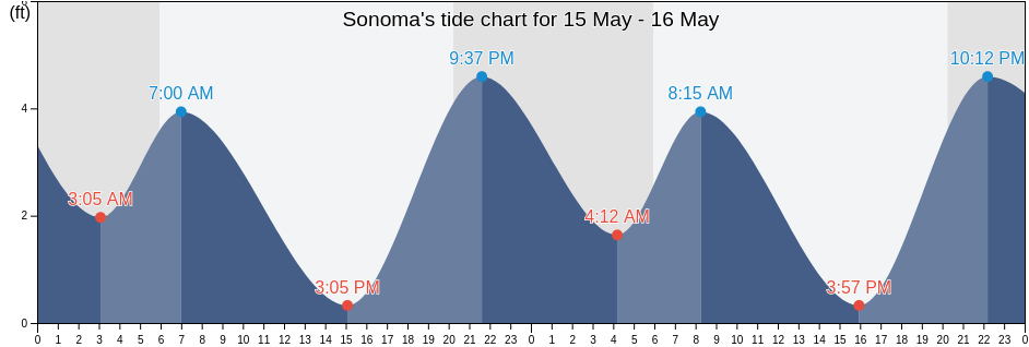 Sonoma, Sonoma County, California, United States tide chart