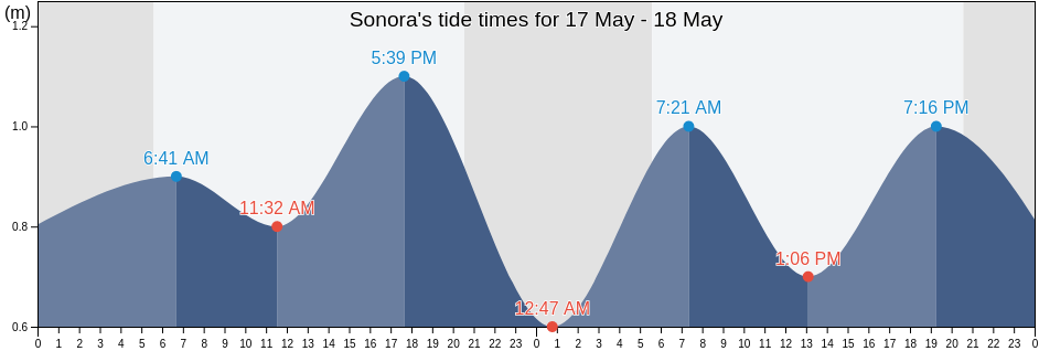 Sonora, Nova Scotia, Canada tide chart