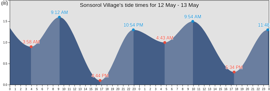 Sonsorol Village, Sonsorol, Palau tide chart