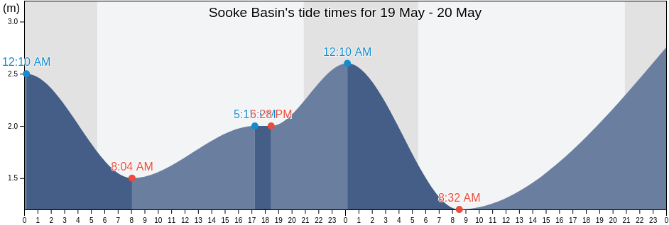 Sooke Basin, British Columbia, Canada tide chart