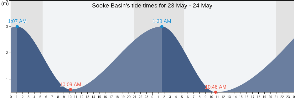 Sooke Basin, Capital Regional District, British Columbia, Canada tide chart