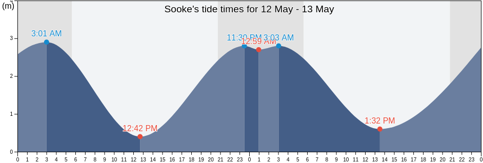 Sooke, Capital Regional District, British Columbia, Canada tide chart