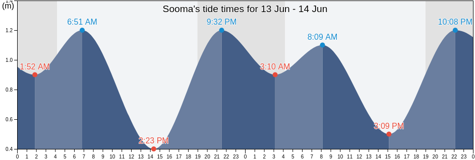 Sooma, Soma Shi, Fukushima, Japan tide chart