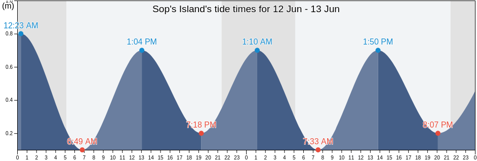 Sop's Island, Cote-Nord, Quebec, Canada tide chart