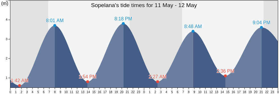 Sopelana, Bizkaia, Basque Country, Spain tide chart