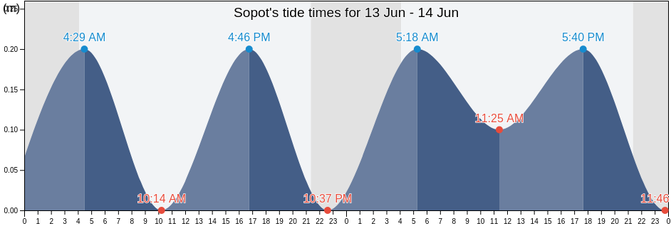 Sopot, Sopot, Pomerania, Poland tide chart