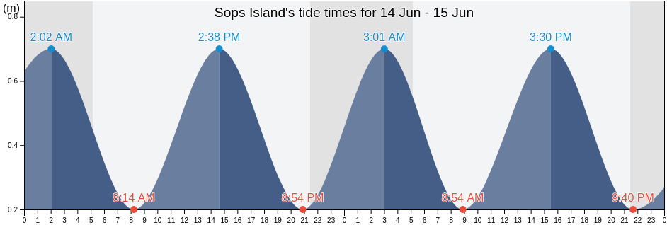 Sops Island, Cote-Nord, Quebec, Canada tide chart