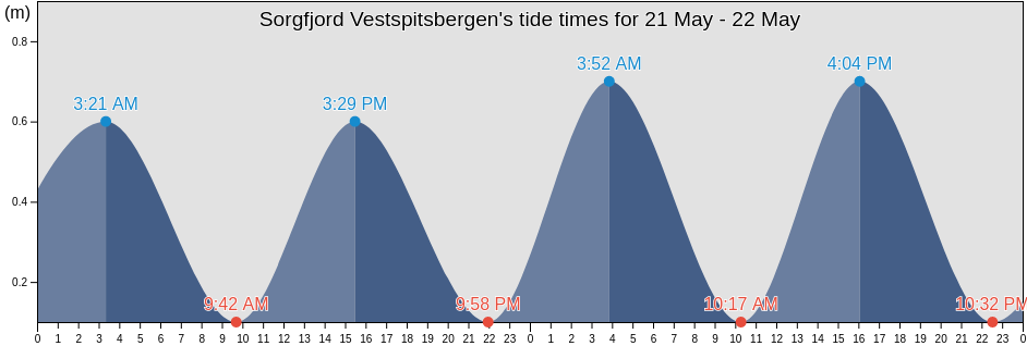 Sorgfjord Vestspitsbergen, Spitsbergen, Svalbard, Svalbard and Jan Mayen tide chart