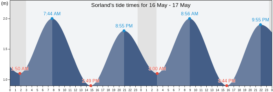 Sorland, Vaeroy, Nordland, Norway tide chart