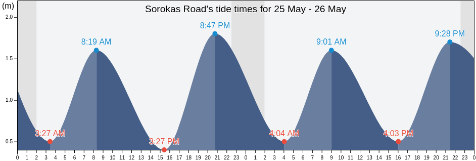 Sorokas Road, Belomorskiy Rayon, Karelia, Russia tide chart