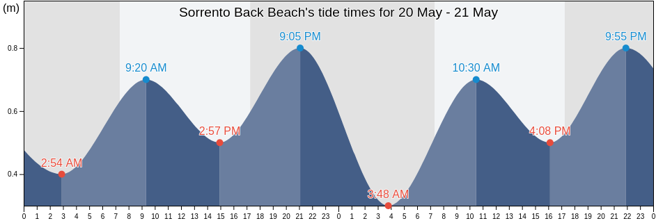 Sorrento Back Beach, Mornington Peninsula, Victoria, Australia tide chart