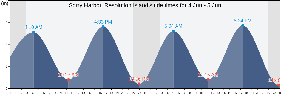 Sorry Harbor, Resolution Island, Nord-du-Quebec, Quebec, Canada tide chart