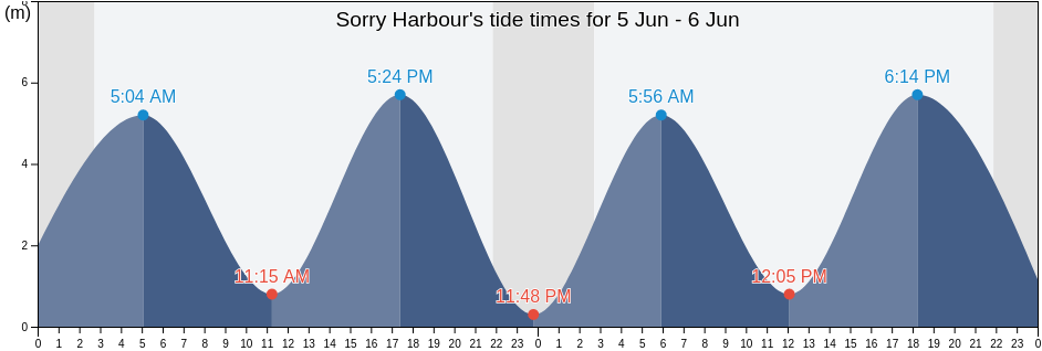 Sorry Harbour, Nord-du-Quebec, Quebec, Canada tide chart