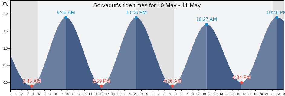 Sorvagur, Vagar, Faroe Islands tide chart