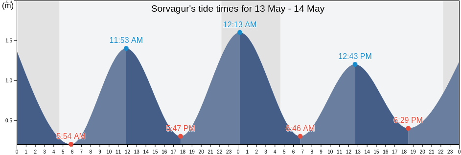 Sorvagur, Vagar, Faroe Islands tide chart
