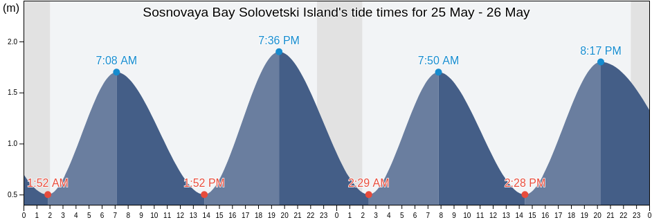 Sosnovaya Bay Solovetski Island, Kemskiy Rayon, Karelia, Russia tide chart