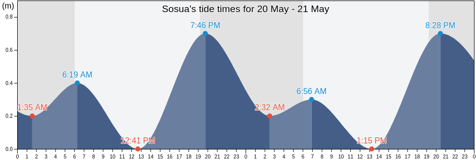 Sosua, Sosua, Puerto Plata, Dominican Republic tide chart
