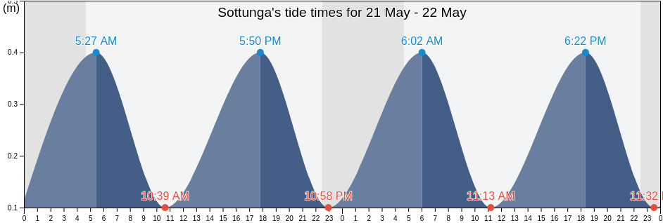 Sottunga, Alands skaergard, Aland Islands tide chart