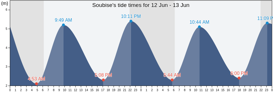 Soubise, Charente-Maritime, Nouvelle-Aquitaine, France tide chart