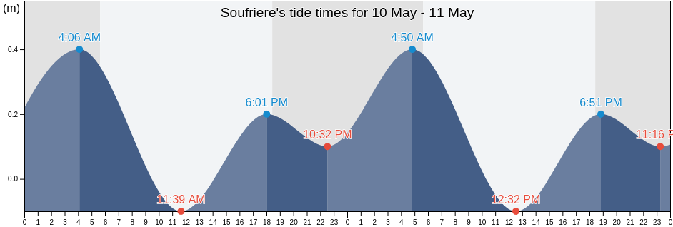 Soufriere, Saint Mark, Dominica tide chart