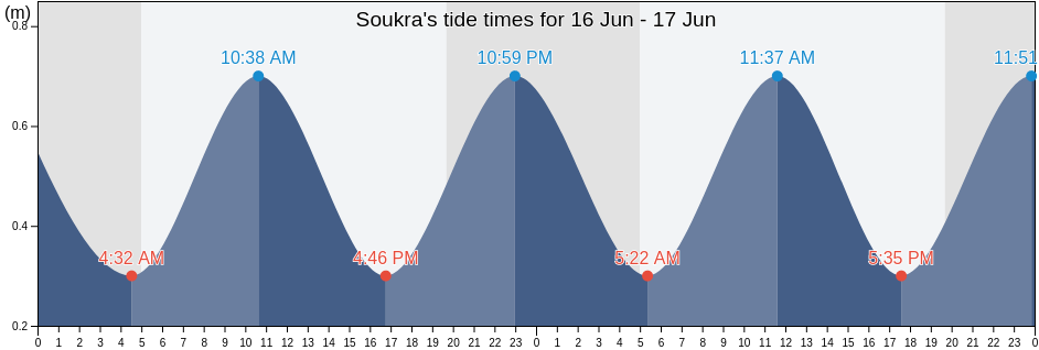 Soukra, Soukra, Ariana, Tunisia tide chart