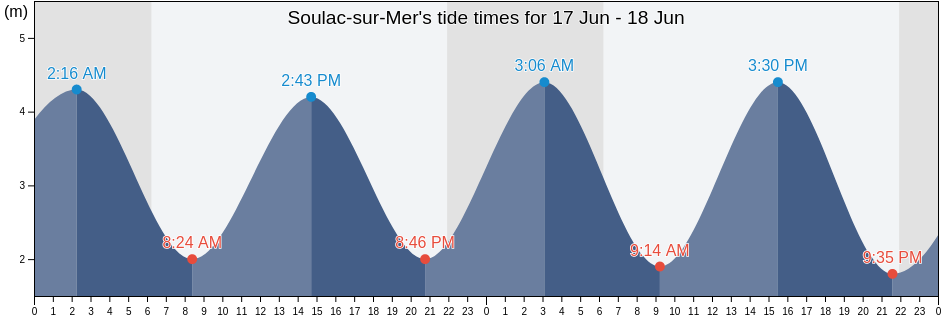 Soulac-sur-Mer, Charente-Maritime, Nouvelle-Aquitaine, France tide chart