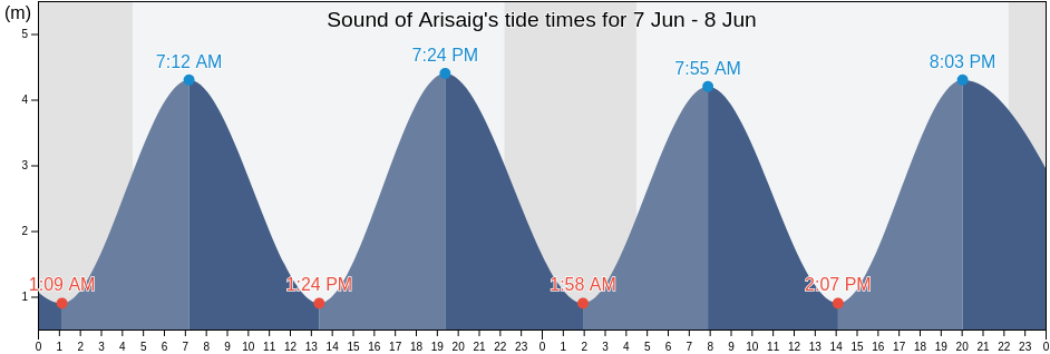 Sound of Arisaig, Highland, Scotland, United Kingdom tide chart