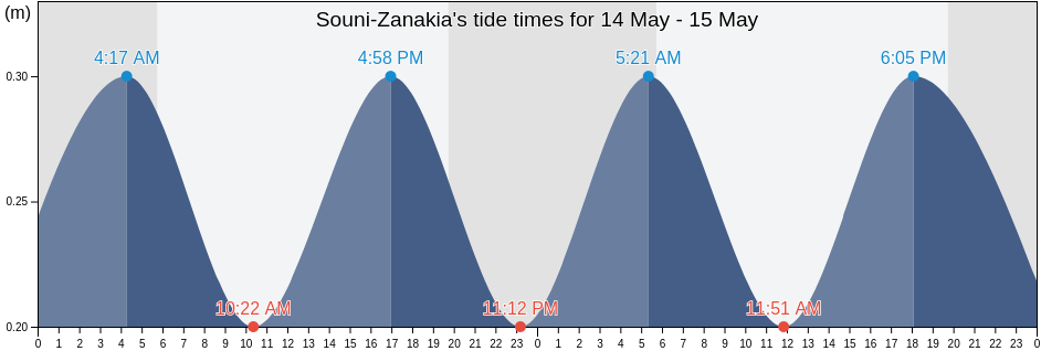 Souni-Zanakia, Limassol, Cyprus tide chart