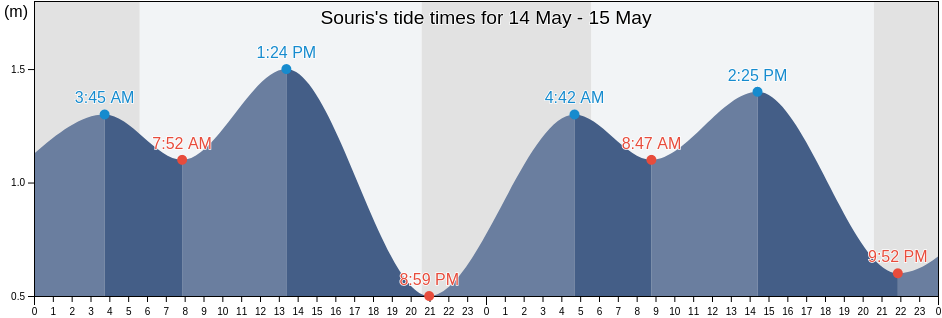 Souris, Prince Edward Island, Canada tide chart