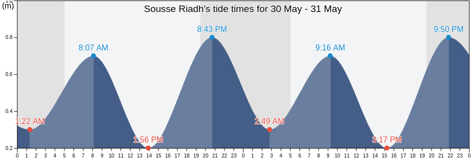 Sousse Riadh, Susah, Tunisia tide chart