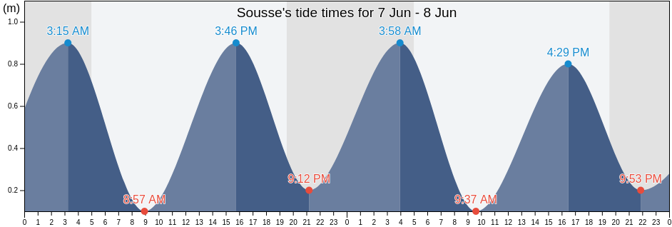Sousse, Sousse Medina, Susah, Tunisia tide chart