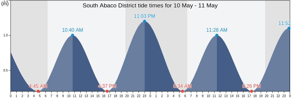 South Abaco District, Bahamas tide chart