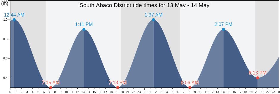 South Abaco District, Bahamas tide chart