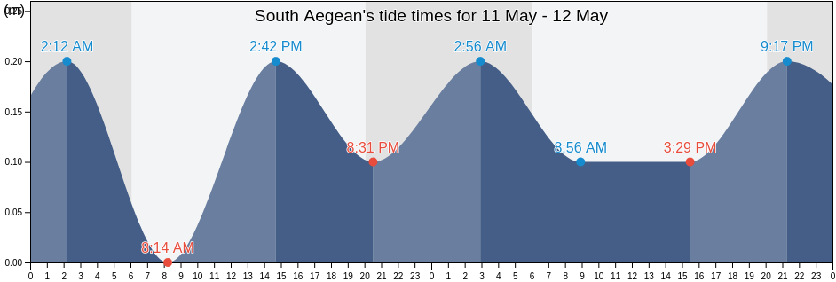 South Aegean, Greece tide chart