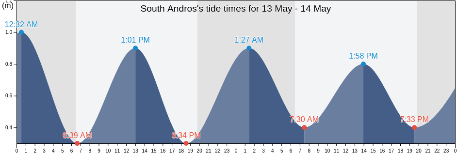 South Andros, Bahamas tide chart