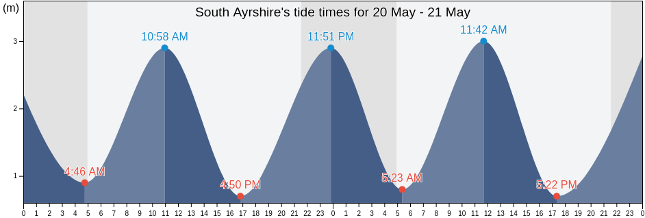 South Ayrshire, Scotland, United Kingdom tide chart