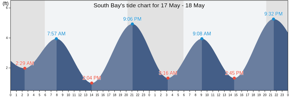 South Bay, City and County of San Francisco, California, United States tide chart