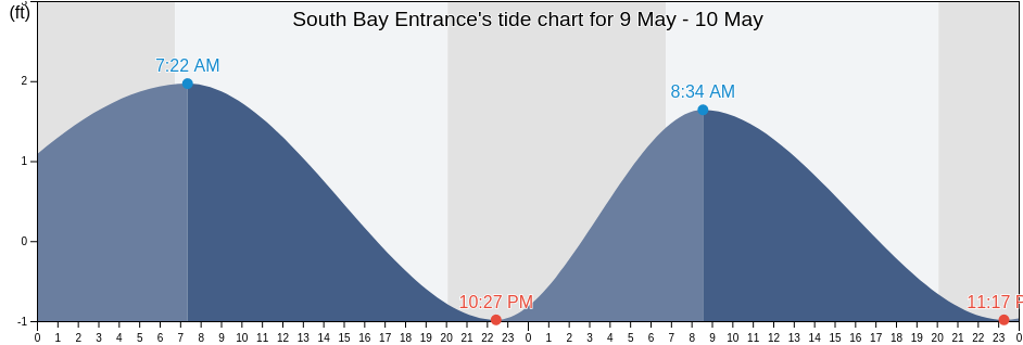 South Bay Entrance, Cameron County, Texas, United States tide chart