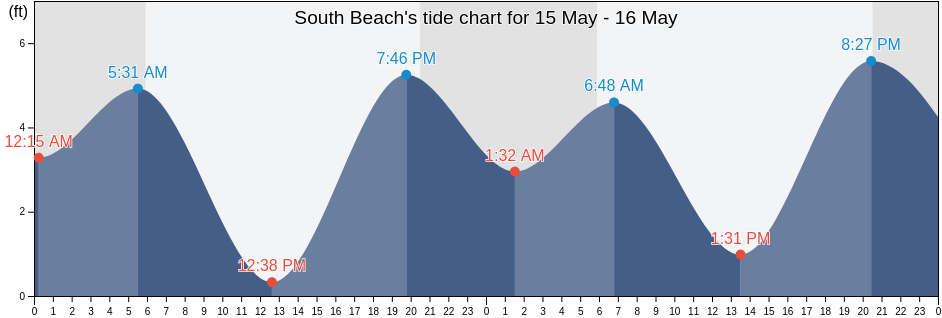 South Beach, Del Norte County, California, United States tide chart