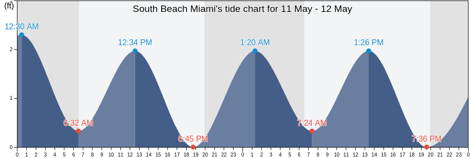 South Beach Miami, Broward County, Florida, United States tide chart