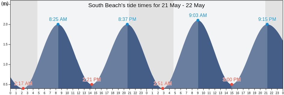 South Beach, Norfolk, England, United Kingdom tide chart